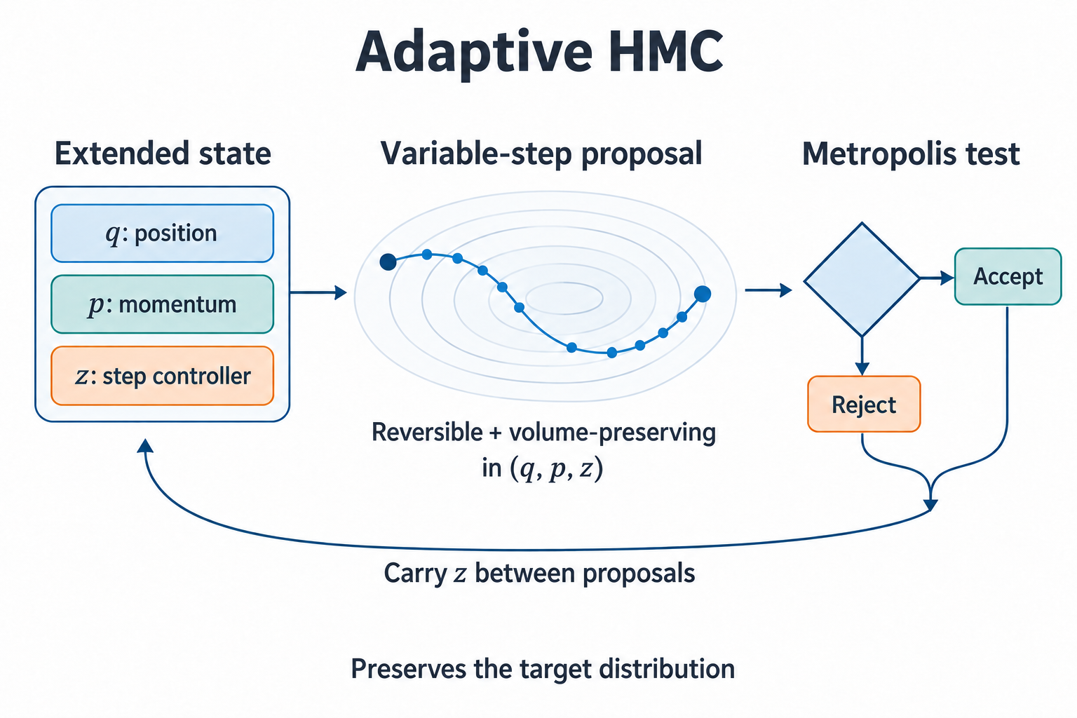 Variable-step proposals and a Metropolis test in the extended position, momentum, and step-controller state, carrying the controller between proposals.