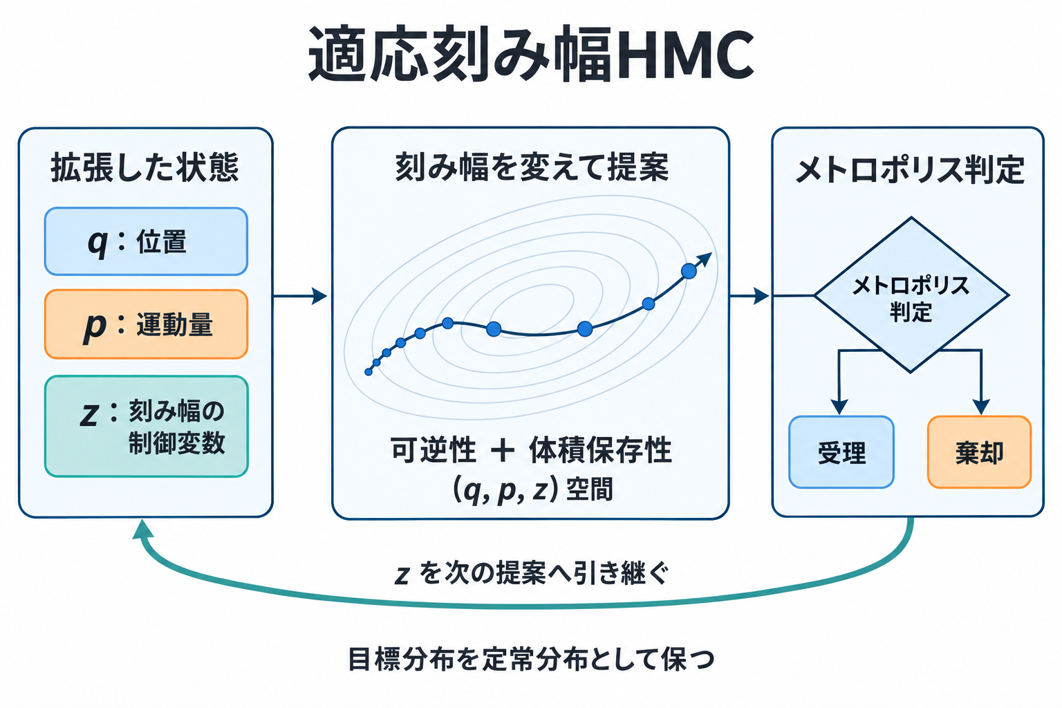 位置・運動量・刻み幅制御変数の拡張空間で可変刻みの提案とメトロポリス判定を行い、制御変数を引き継ぐ流れ。