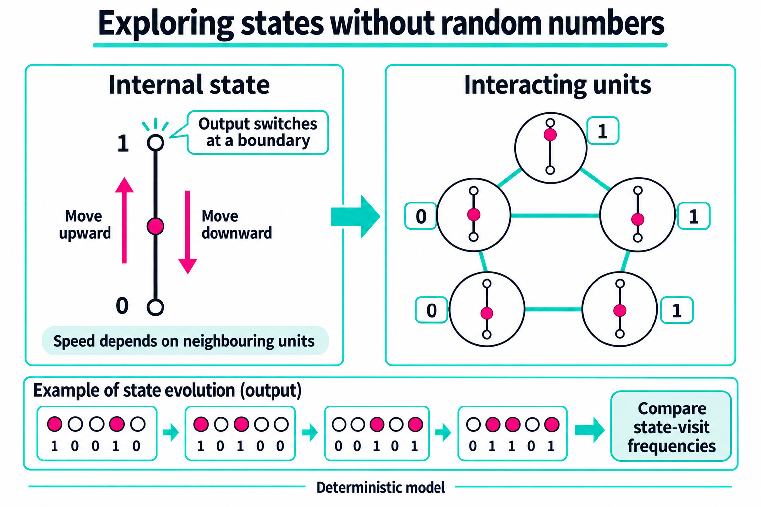 Schematic of interacting units whose binary outputs switch when continuous internal states reach a boundary.
