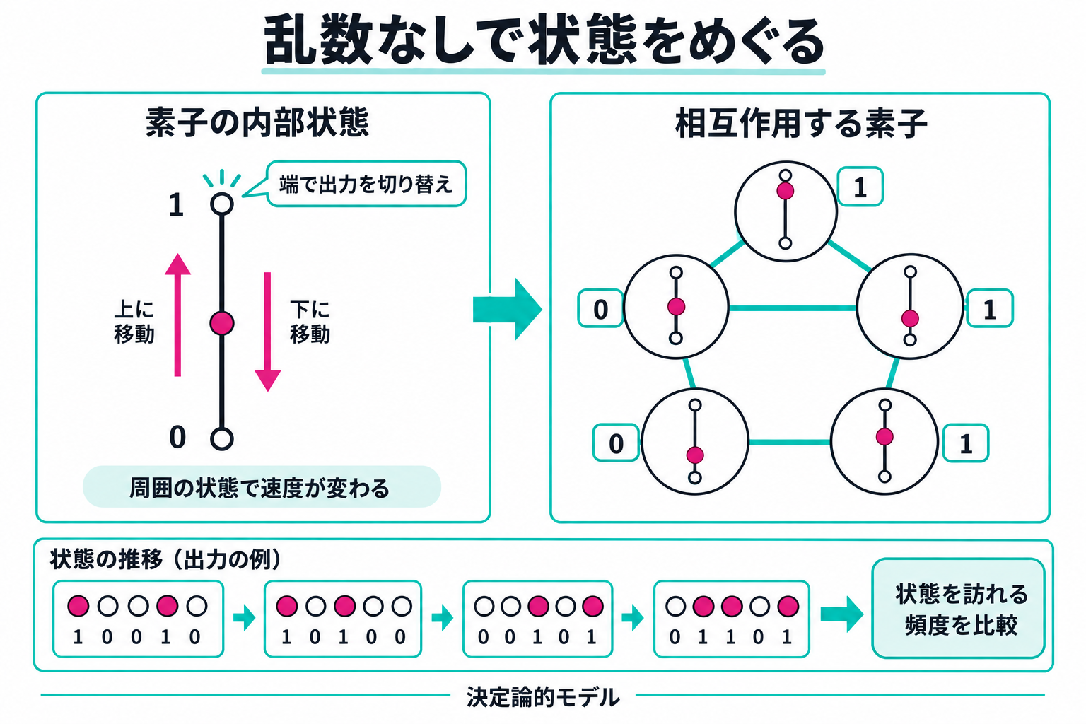 連続的な内部状態が端に達すると二値出力を切り替える素子と、その相互作用による状態遷移の概念図。