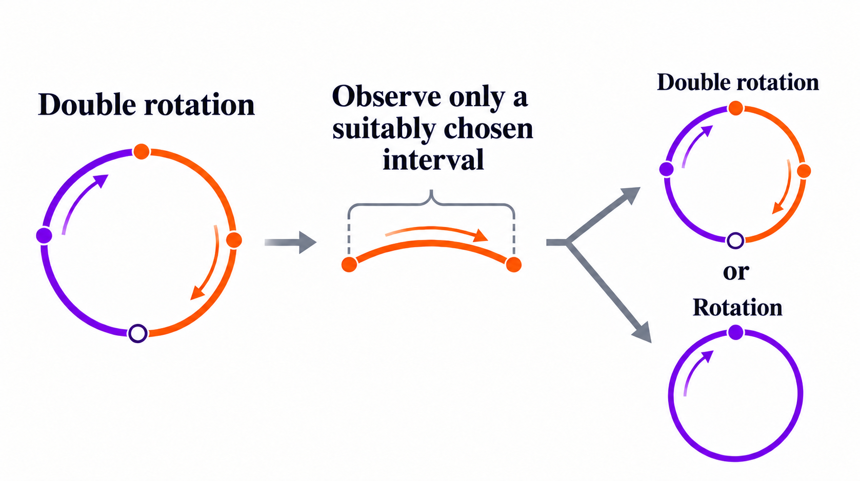 A double rotation is reduced by observing returns to a suitably chosen interval, yielding another double rotation or a rotation.