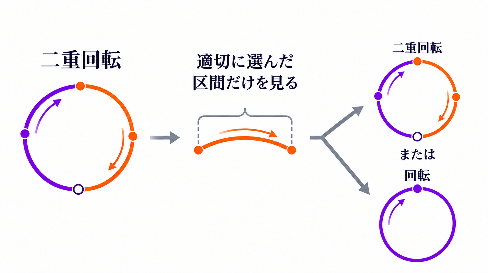 二重回転から適切に選んだ区間への戻りを取り出し、二重回転または回転へ帰着させる流れ。