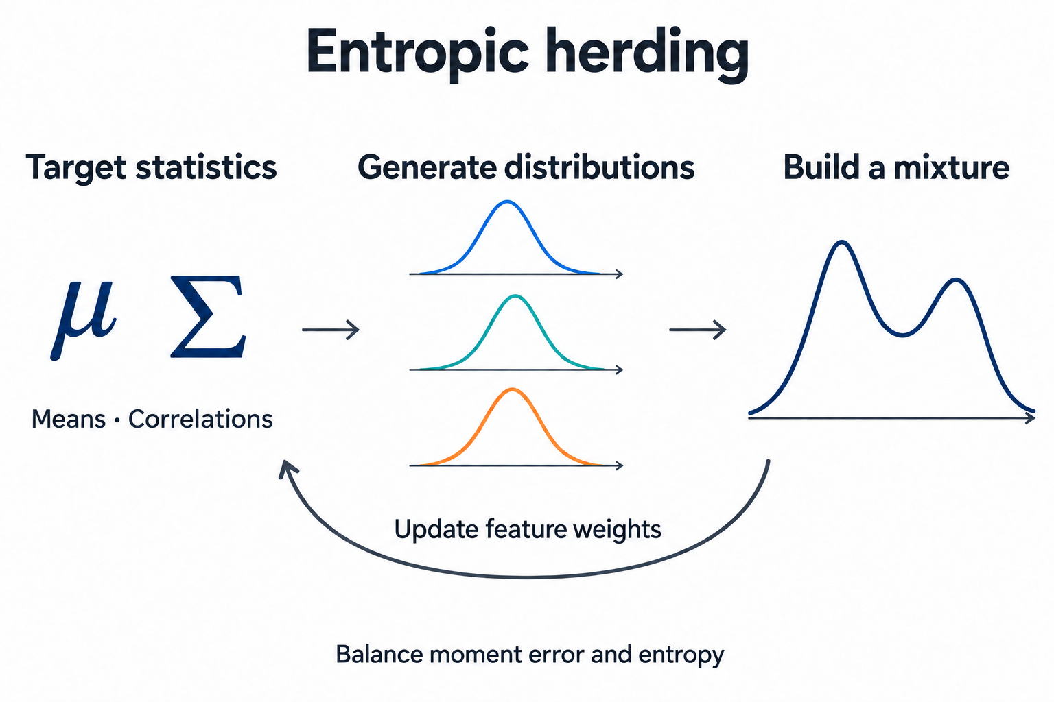Target statistics guide sequential distributions and feature-weight updates to build a mixture model.