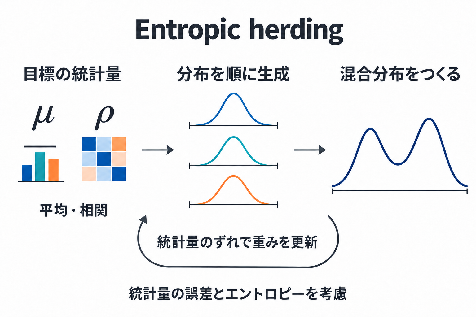 目標の統計量に合わせて分布を順に生成し、重みを更新しながら混合分布を構成する流れ。