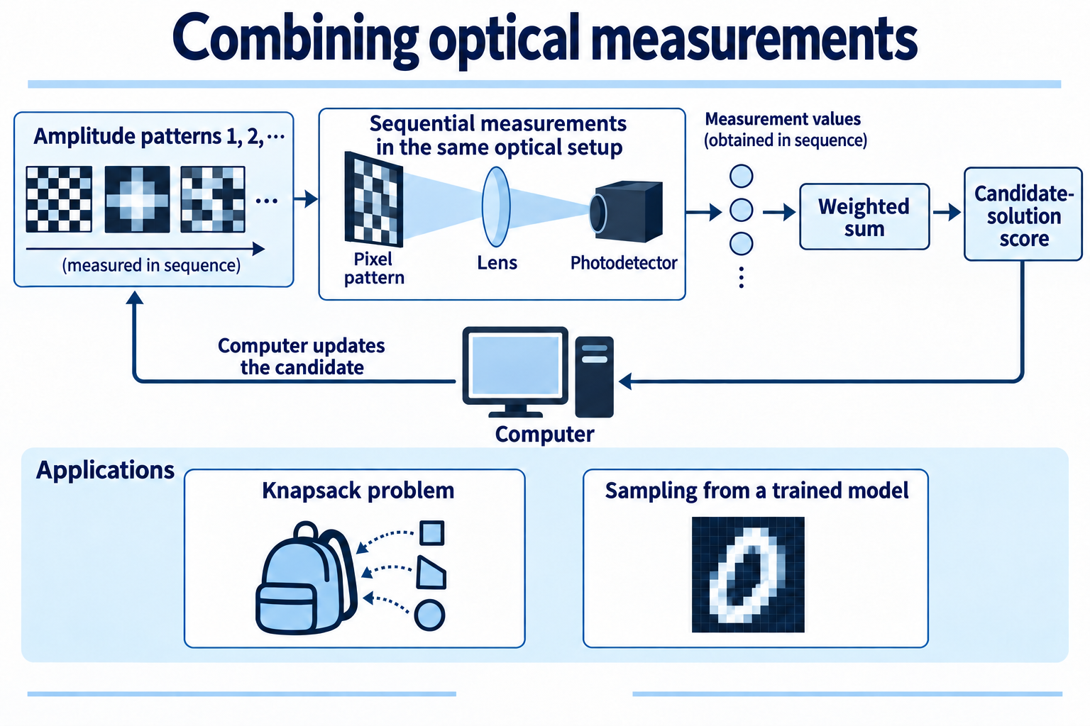Schematic of sequential measurements in one optical setup, a weighted sum, and candidate updates by a computer.