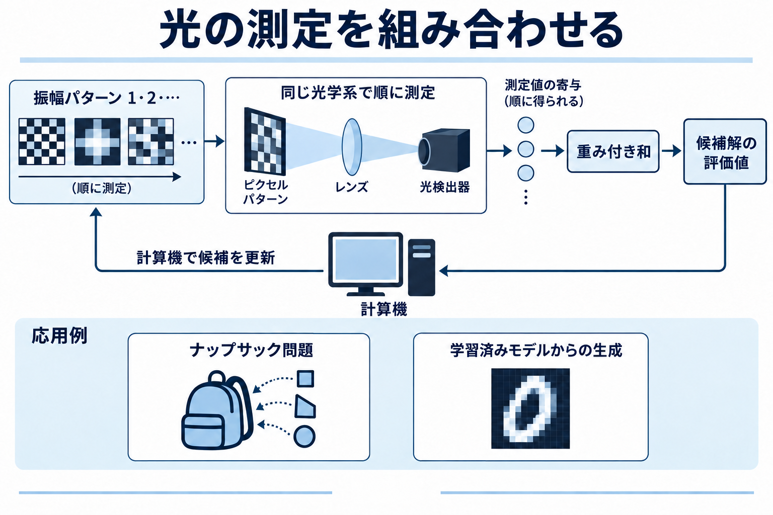 同じ光学系で順に測定した結果を重み付きで合成し、計算機で候補を更新する概念図。