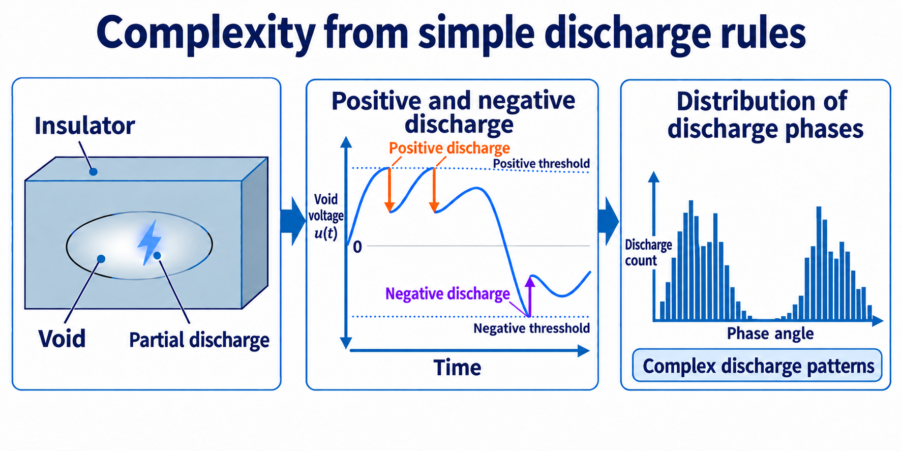 A voltage trace with two positive and one negative discharge, alongside an irregular histogram of discharge counts by phase accumulated over many cycles.