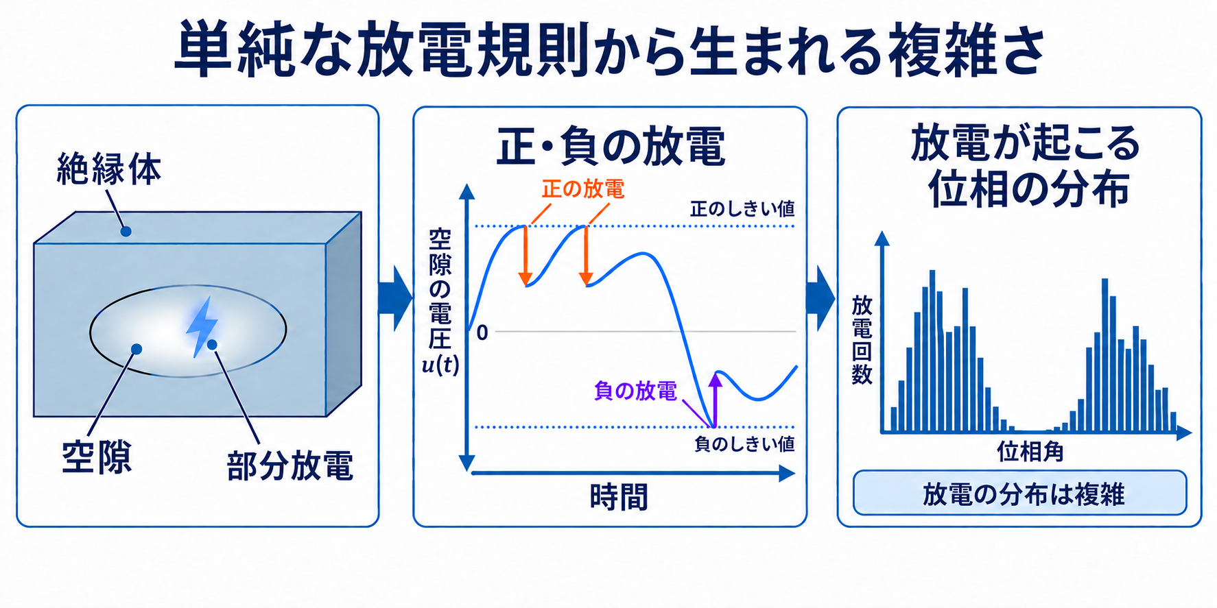 正の放電が2回、負の放電が1回起こる電圧波形と、多数の周期の放電回数を位相角ごとに集計した複雑な分布。