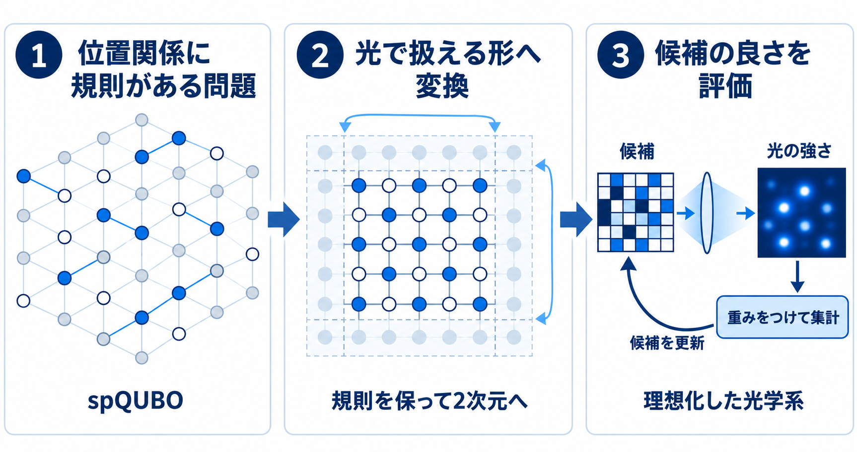 位置関係に規則がある問題を、光で扱える形へ変換する概念図