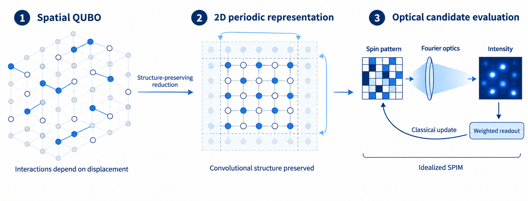 Conceptual diagram linking interactions governed by a spatial rule to a convolutional formulation, a two-dimensional periodic representation, and spatial photonic Ising machines.