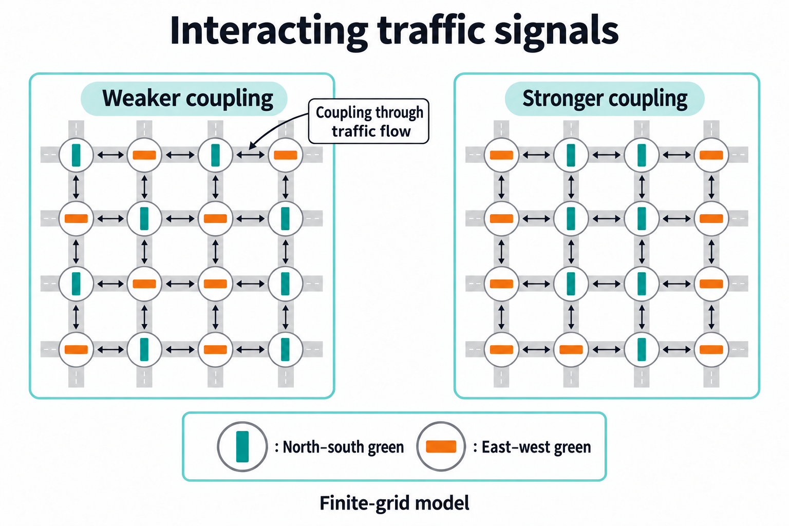 Schematic finite grids of traffic signals coupled through traffic flow, illustrating weaker and stronger coupling.