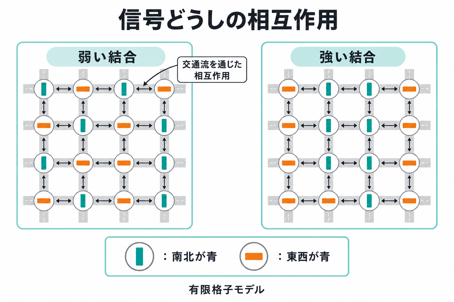 交通流を通じて相互作用する信号と、結合の強さによる信号状態の違いを示す有限格子の概念図。